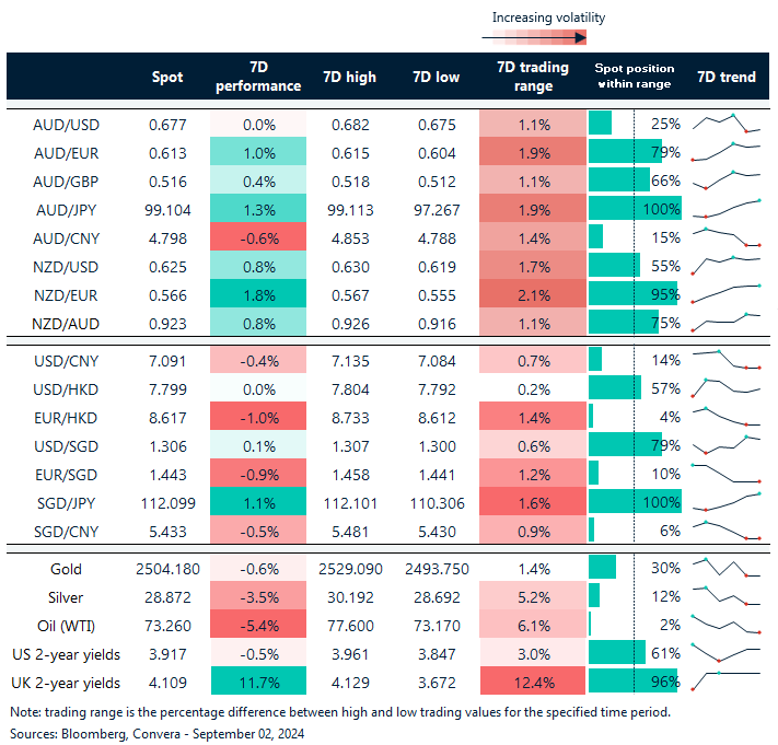 Table: seven-day rolling currency trends and trading ranges