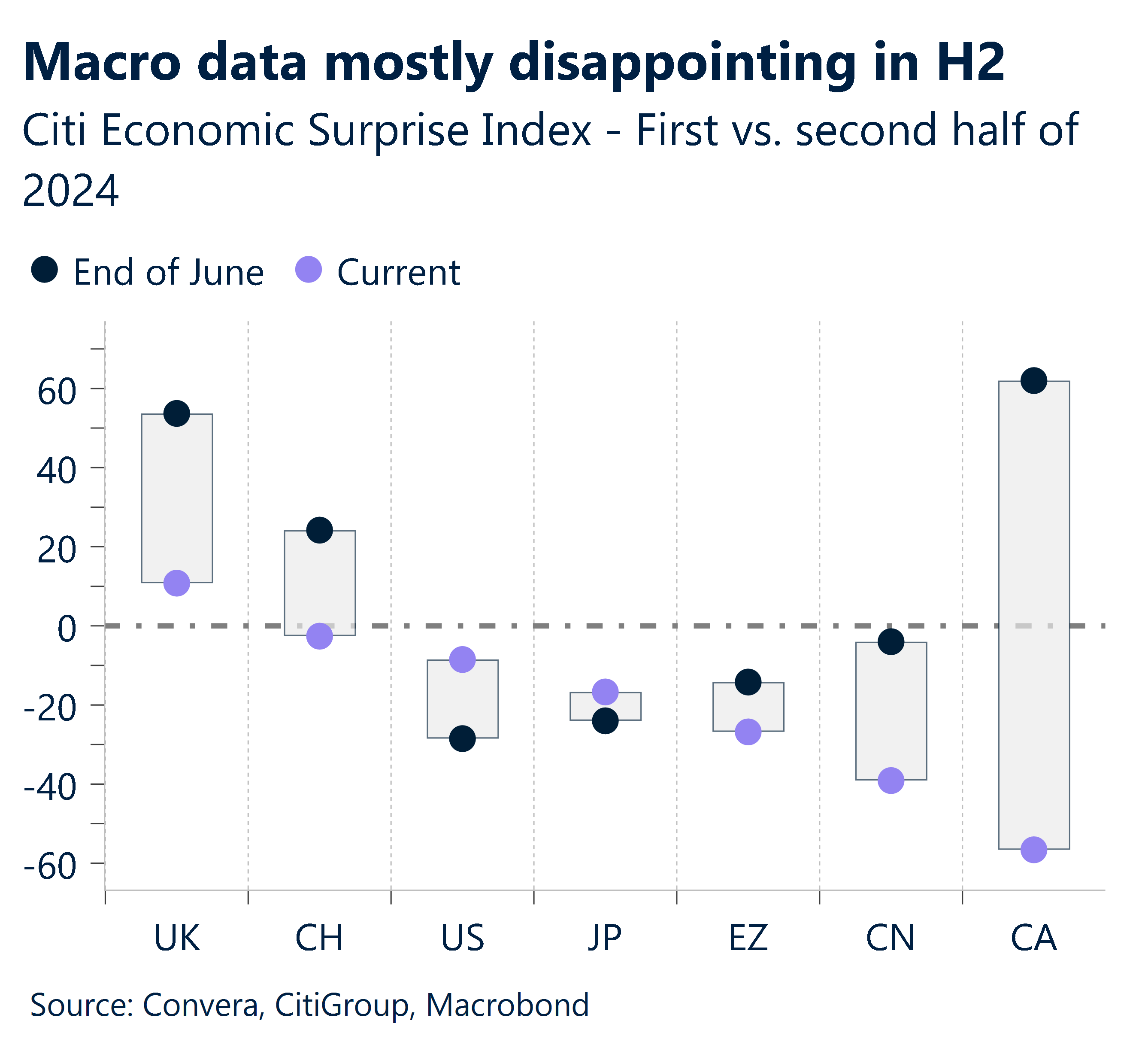 Chart showing Citi Economic Surprise Index - first vs. second half of 2024