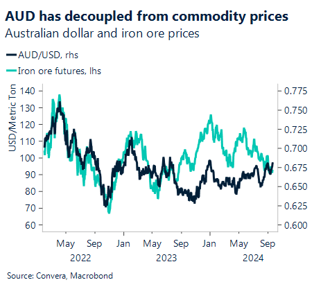 Chart showing AUD has decoupled from commodity prices