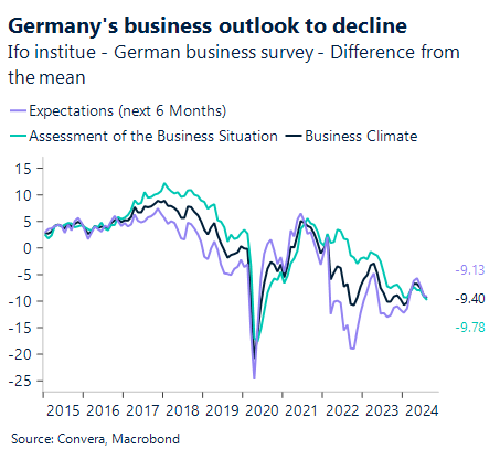 Chart showing Germany's business outlook to decline