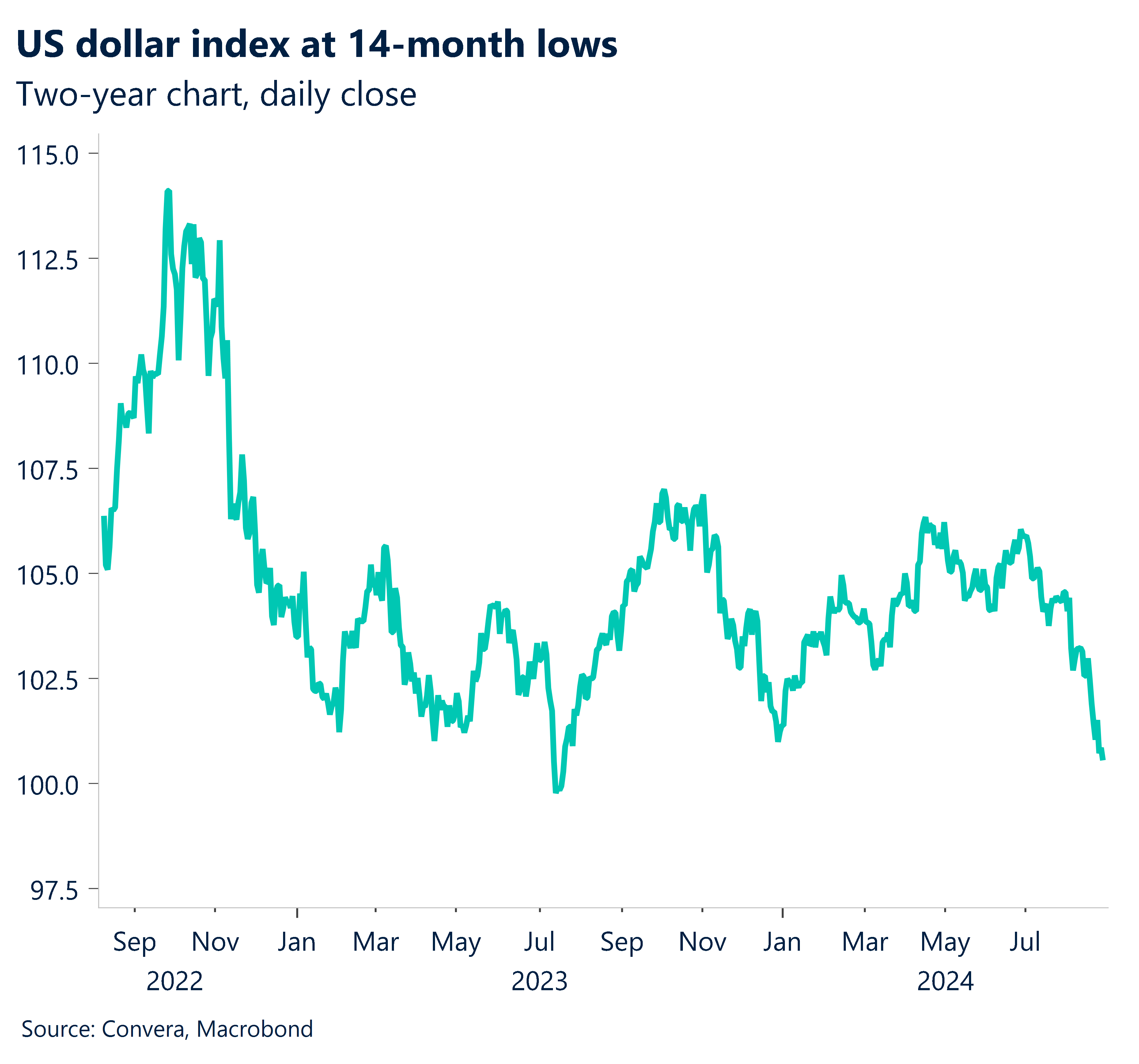 Chart showing US dollar index at 14-month lows