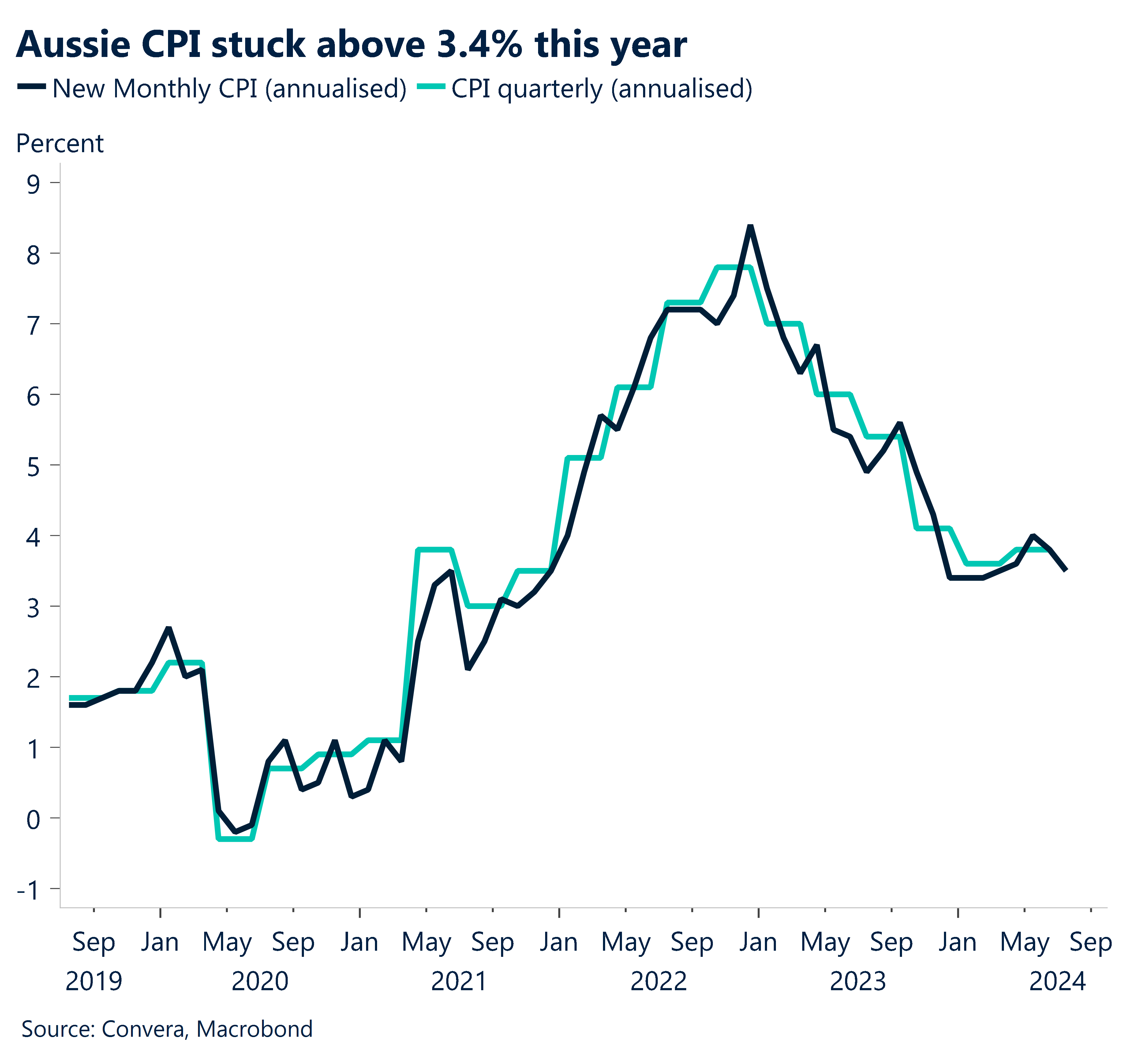 Chart showing Aussie CPI stuck above 3.4% this year