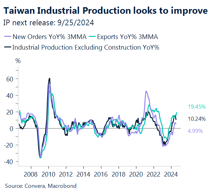 Chart showing industrial production looks to improve