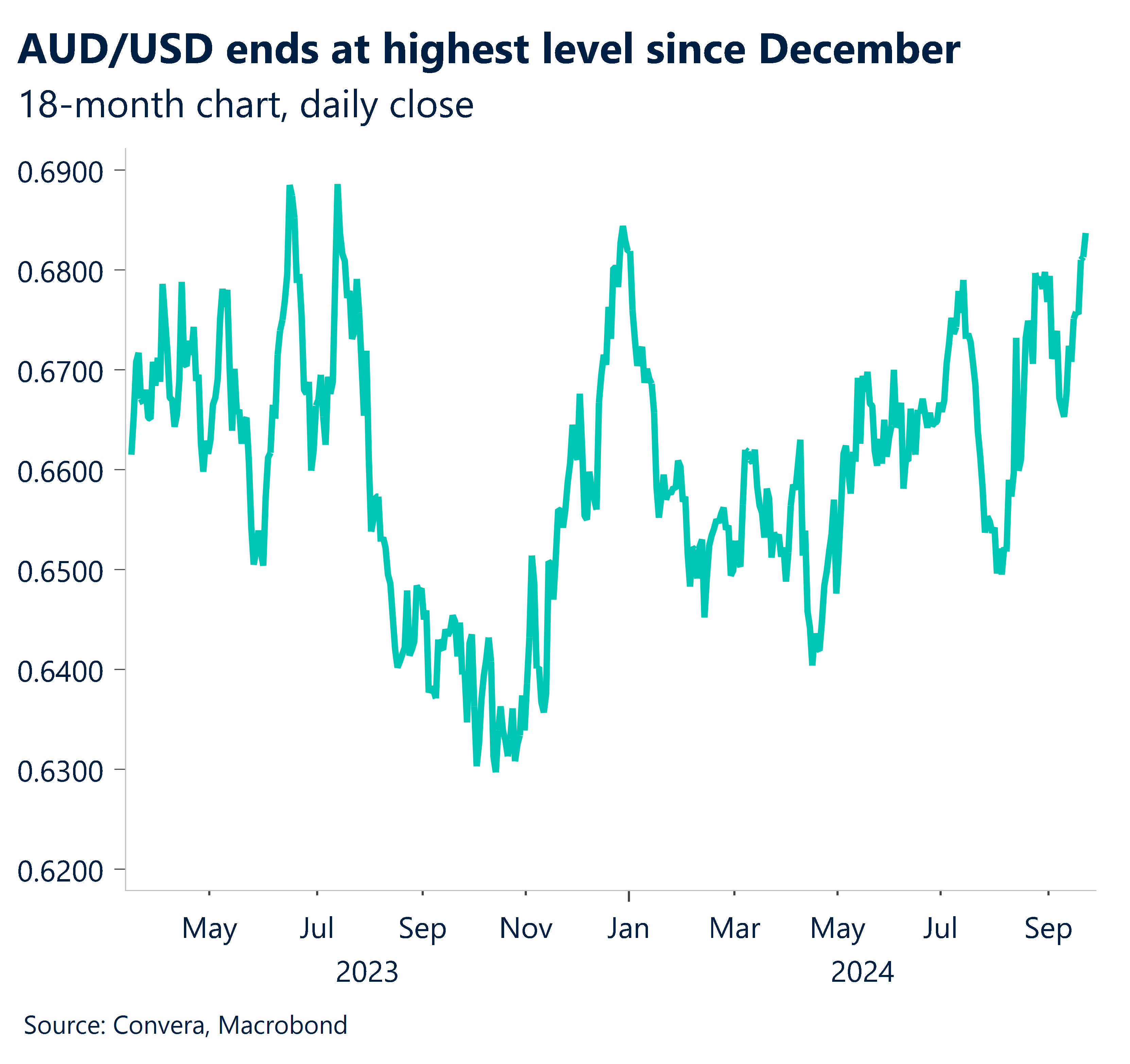 Chart showing the AUD/USD ends at highest level since December