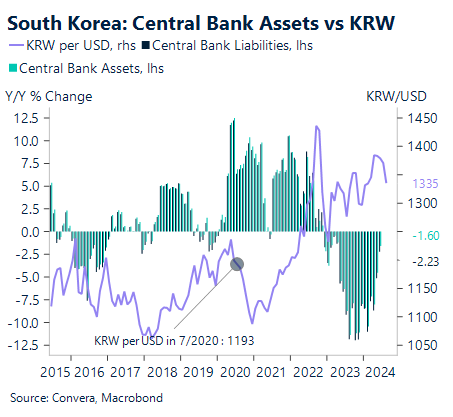 Chart showing South Korean Central Bank assets versus KRW 2015 - 2024