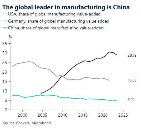 Chart showing that the global leader in manufacturing is China