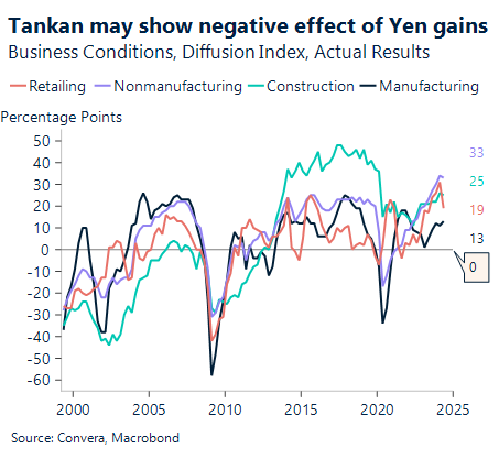 Chart showing tankan may show negative effect of Yen gains