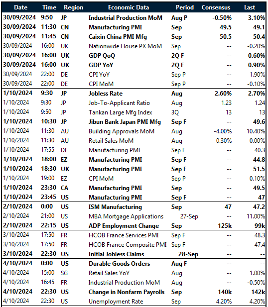 Key global risk events calendar: 30 September – 4 October  
