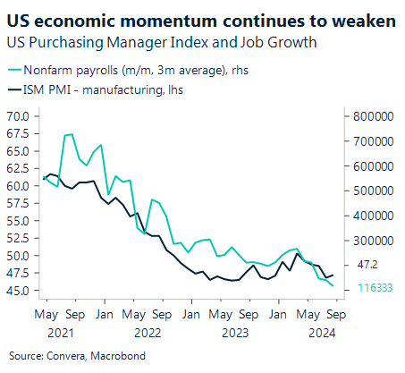 Chart showing US purchasing manager index and job growth