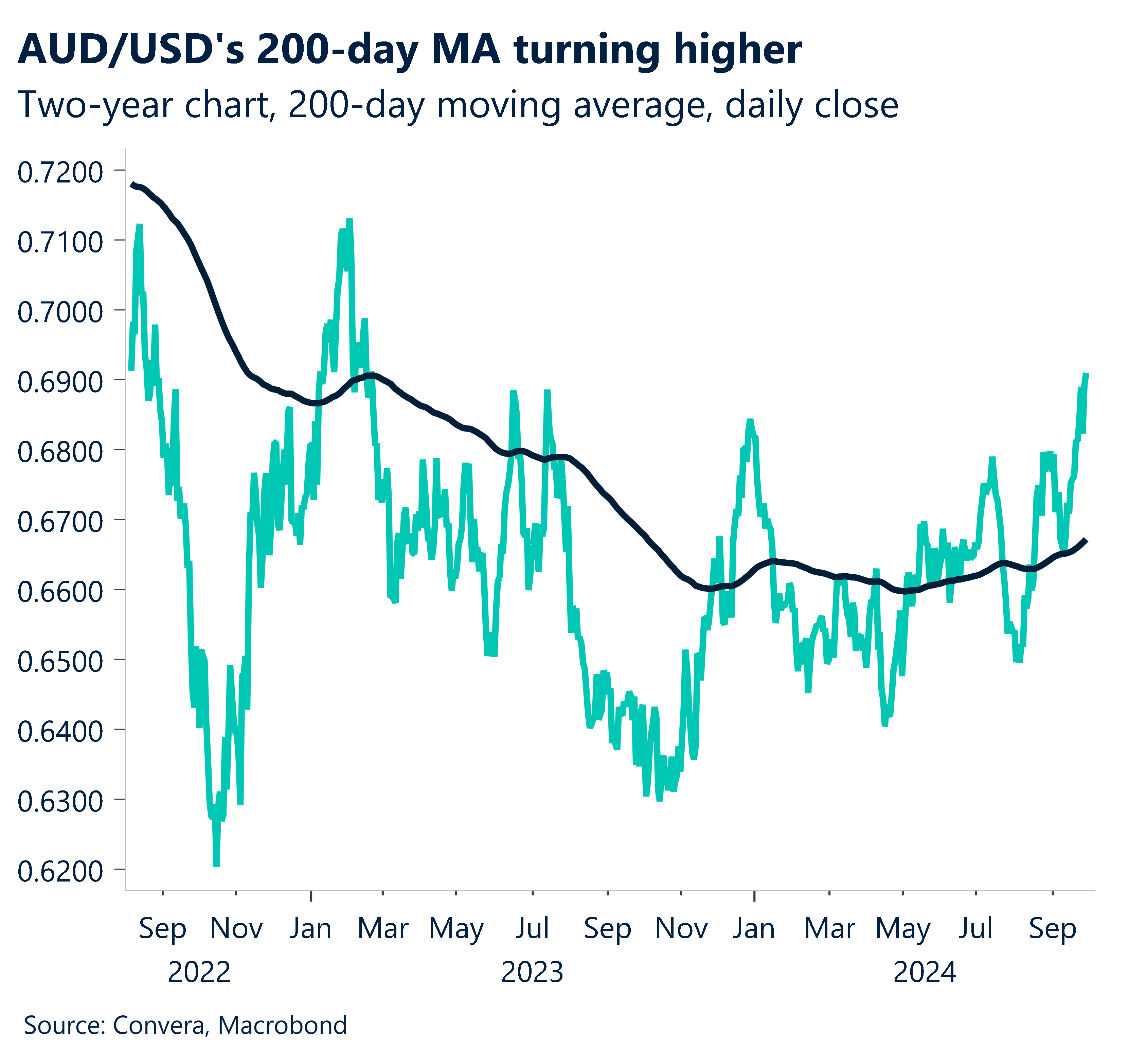 Chart showing AUD/USD's 200-day MA turning higher