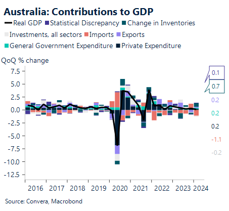 Chart showing contributions to GDP in Australia 2016 - 2024