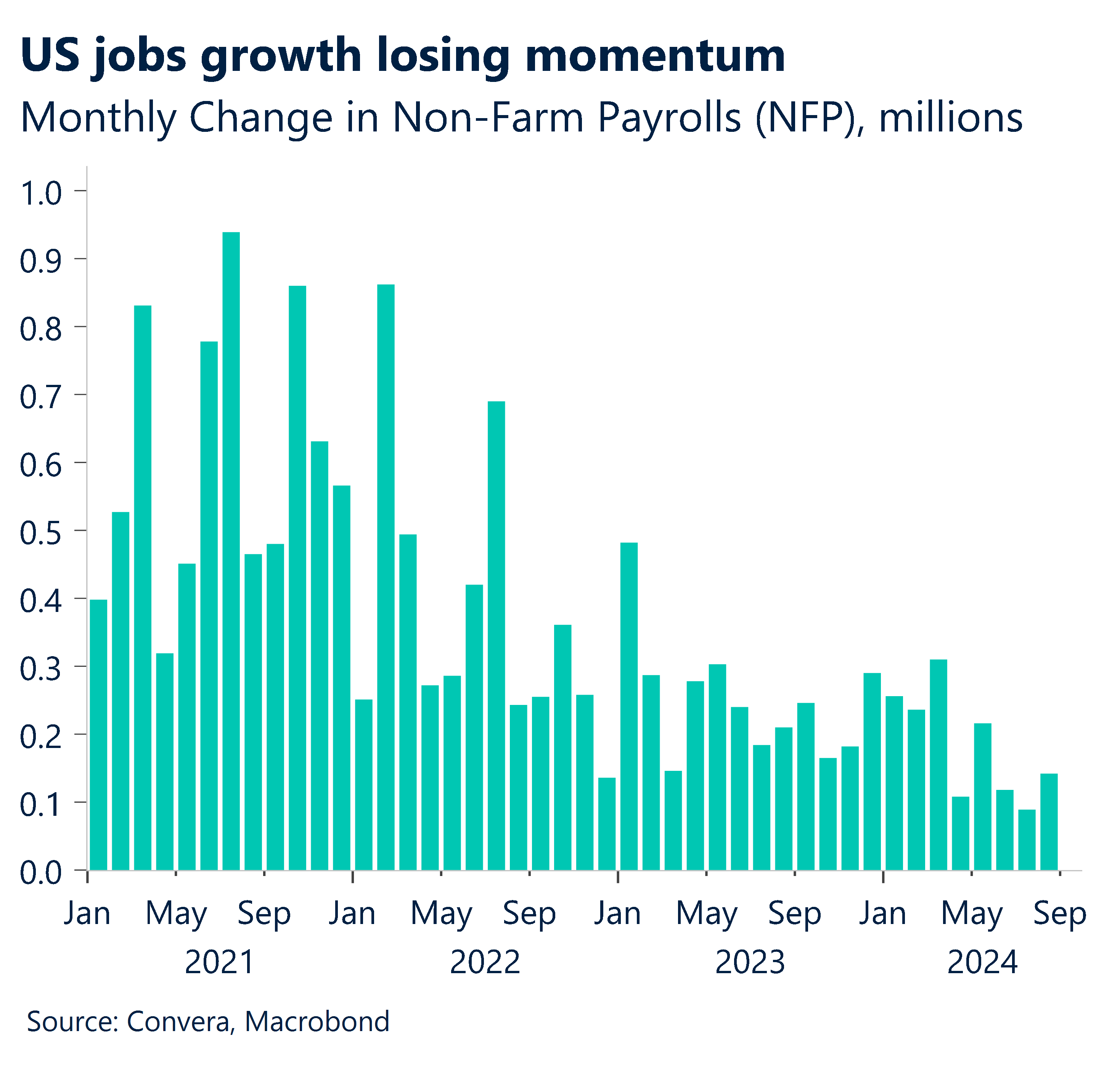 Chart showing monthly change in US non-farm payrolls 2021 - 2024