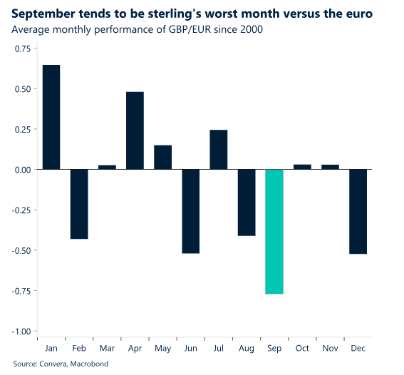 September tends to be sterling's worst month versus the euro.