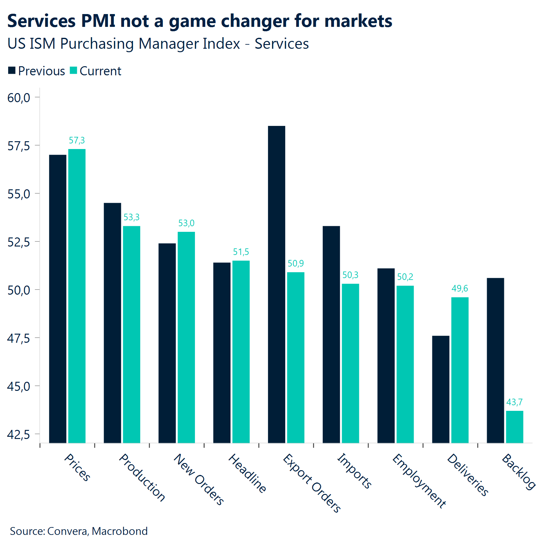 Chart: Services PMI not a game changer for markets.