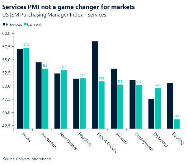 Chart: Services PMI not a game changer for markets