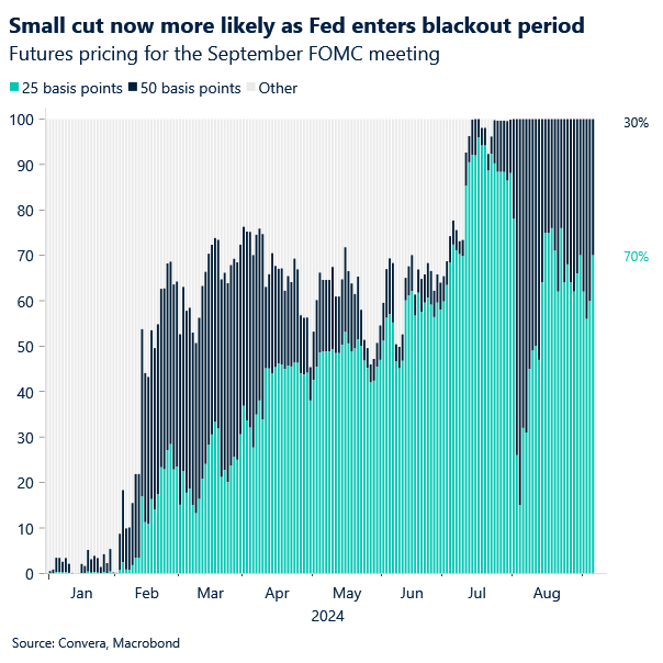 Chart: Small cut now more likely as Fed enters blackout period. 