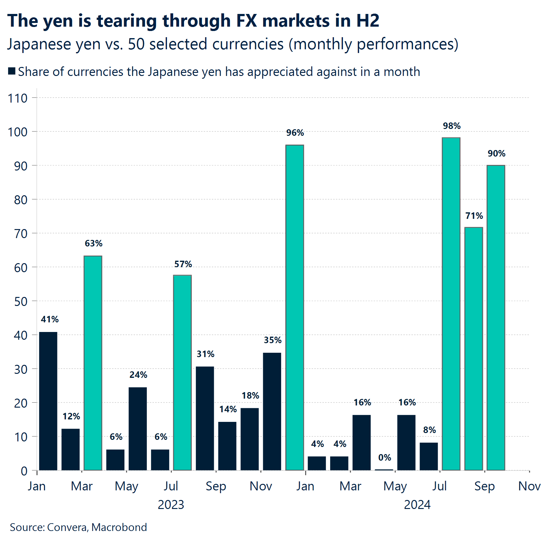 Chart: The yen is tearing through FX markets in H2.