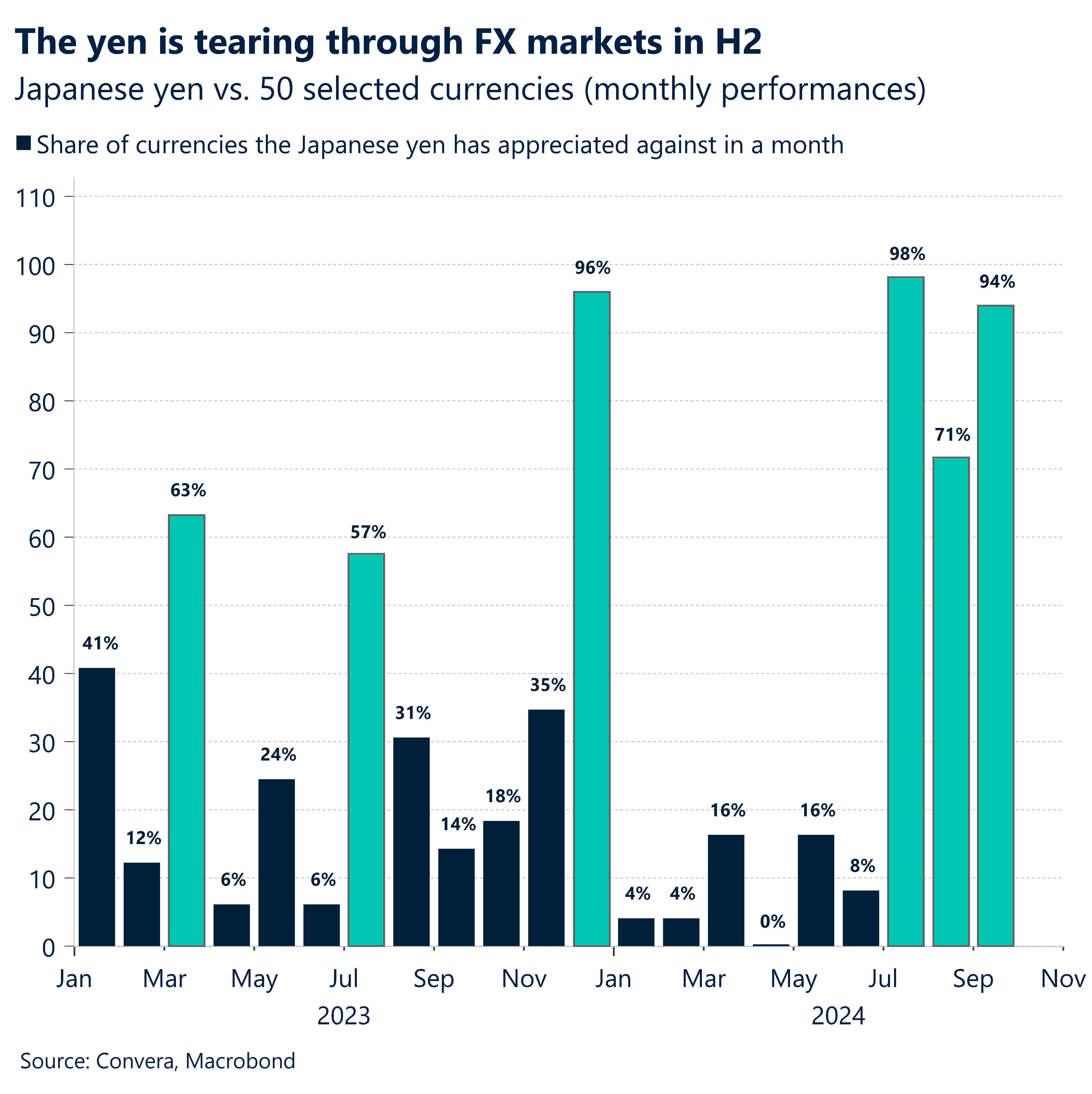 Chart: The yen is tearing through FX markets in H2