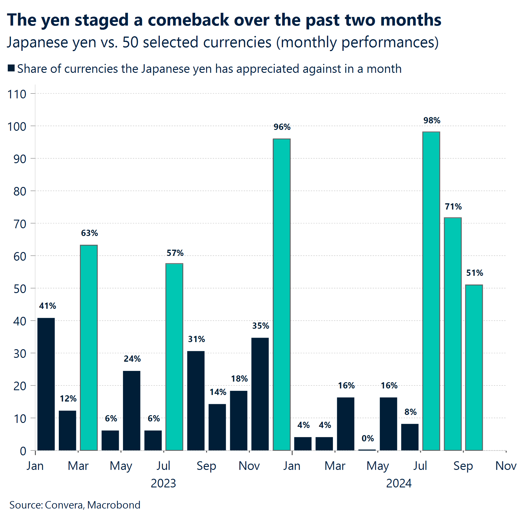 Chart: The yen staged a comeback over the past two months. 