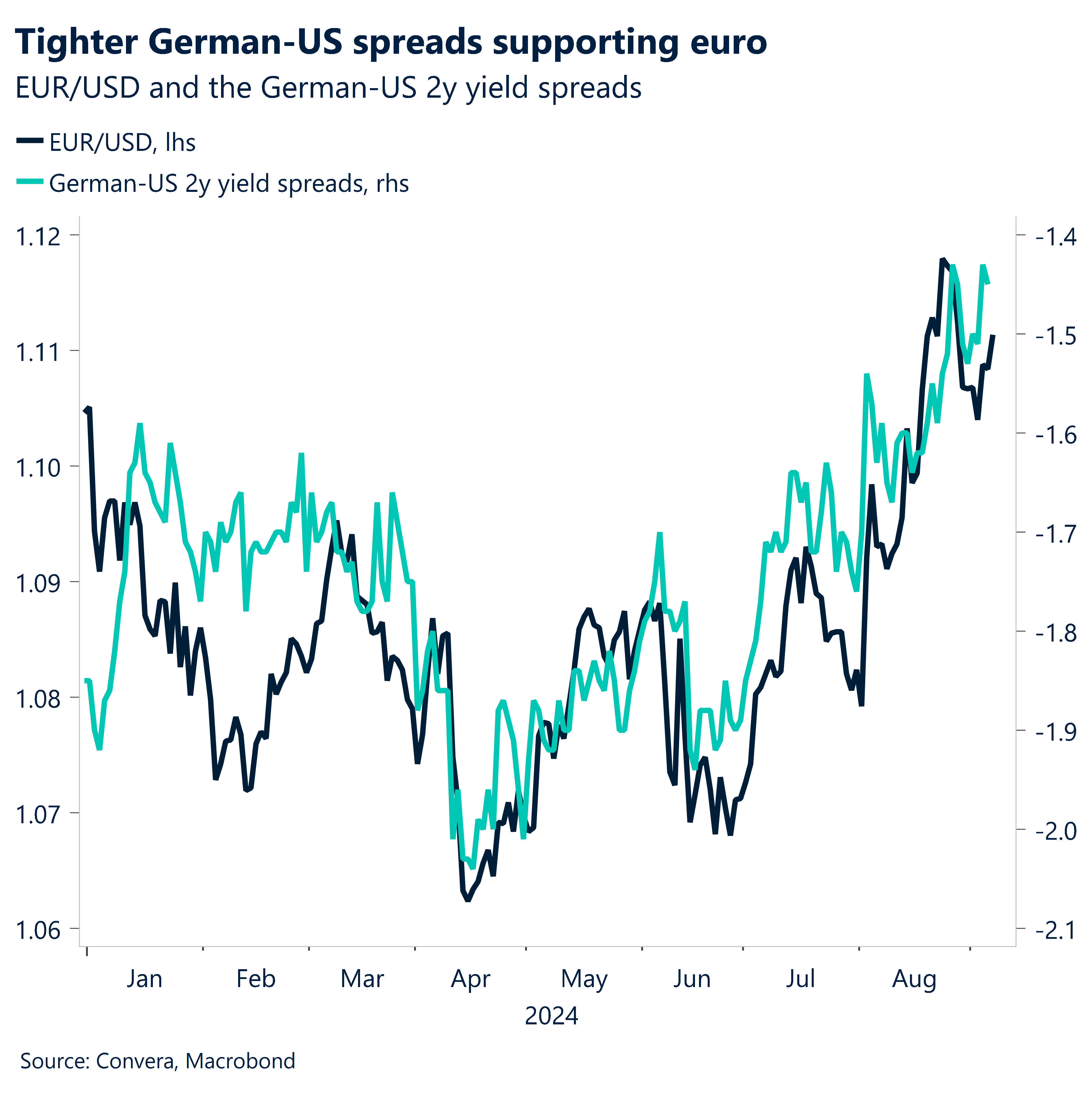 Chart: Tighter German-US spreads supporting euro.