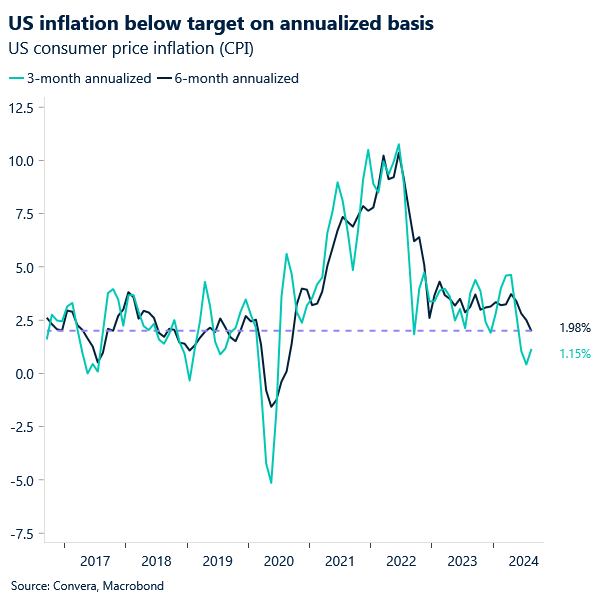 Chart: US inflation below target on annualized basis. 