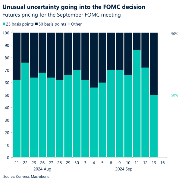 Chart: Unusual uncertainty going into the FOMC decision.