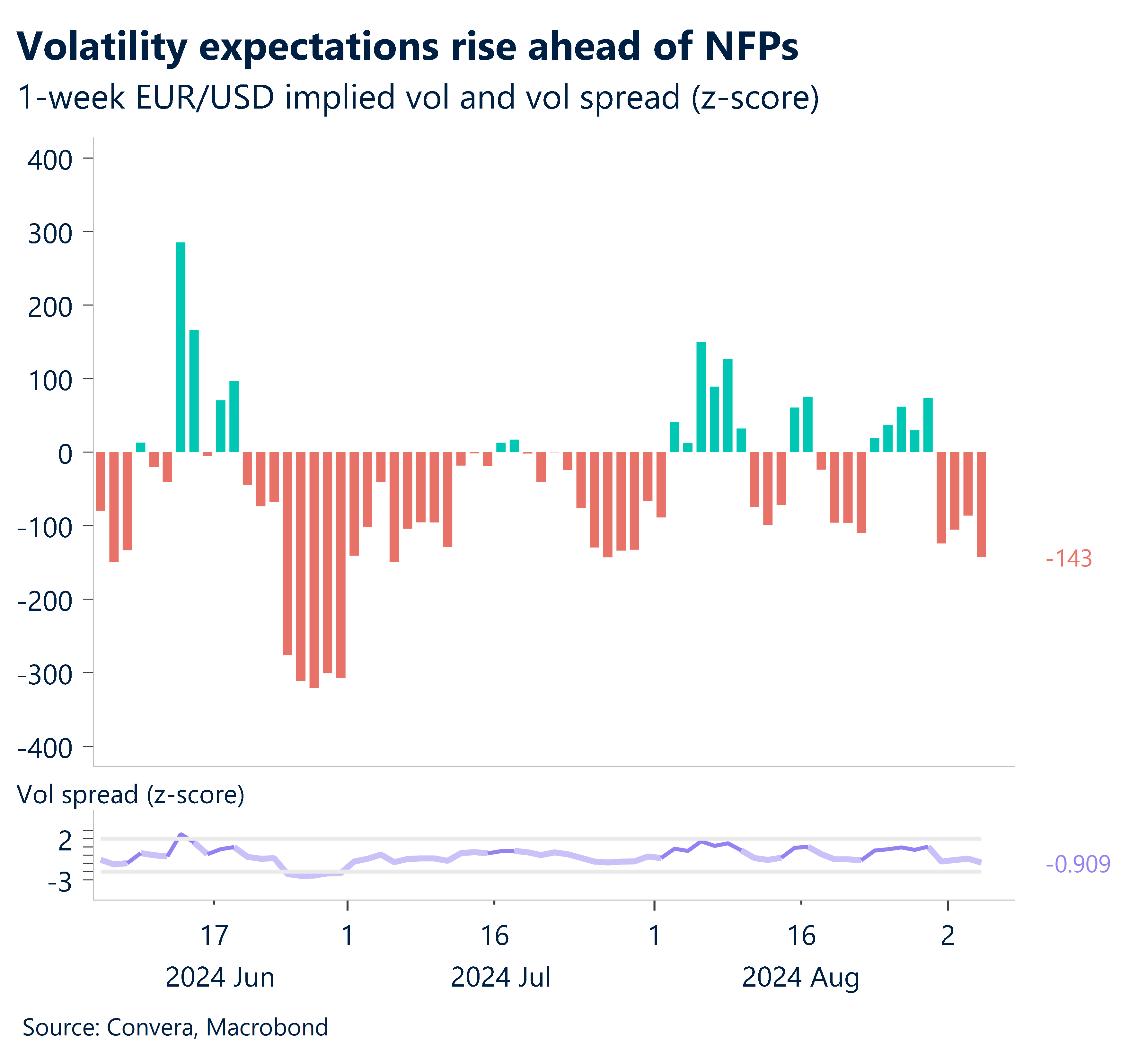 Chart: Volatility expectations rise ahead of NFPs