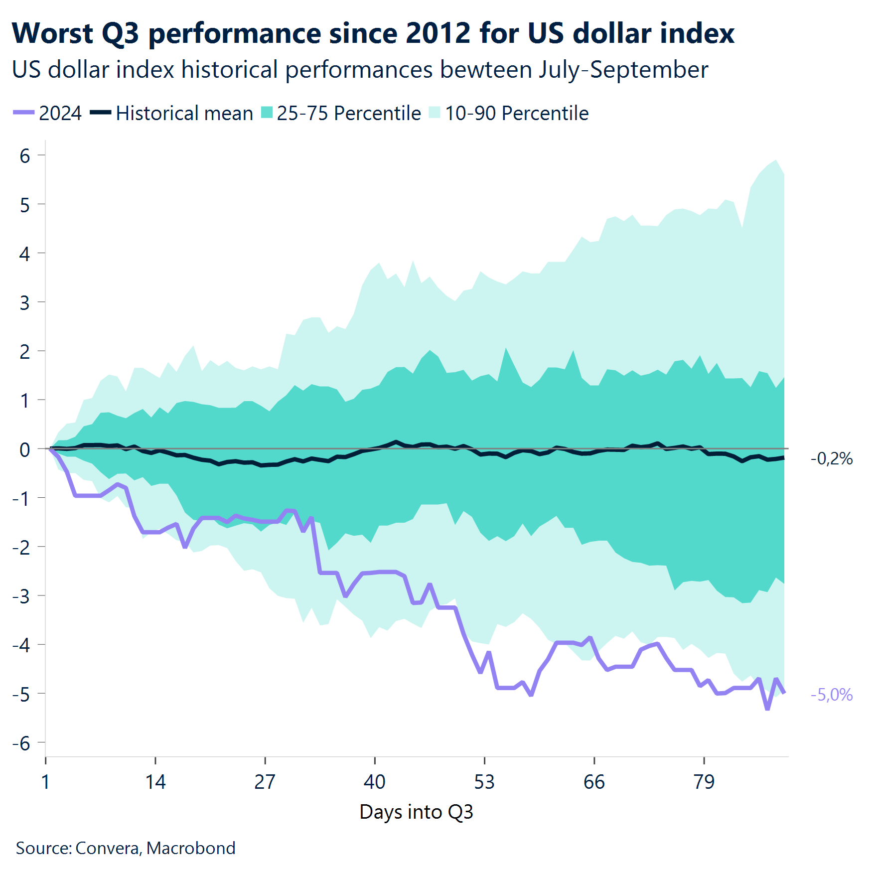 Chart: Worst Q3 performance since 2012 for US dollar index