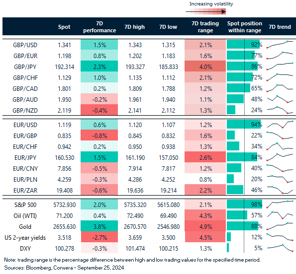 Table of FX rates