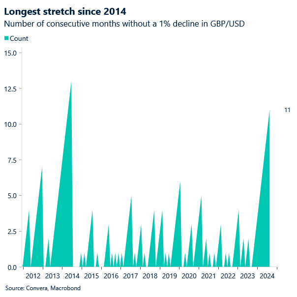 Chart of GBPUSD monthly % changes