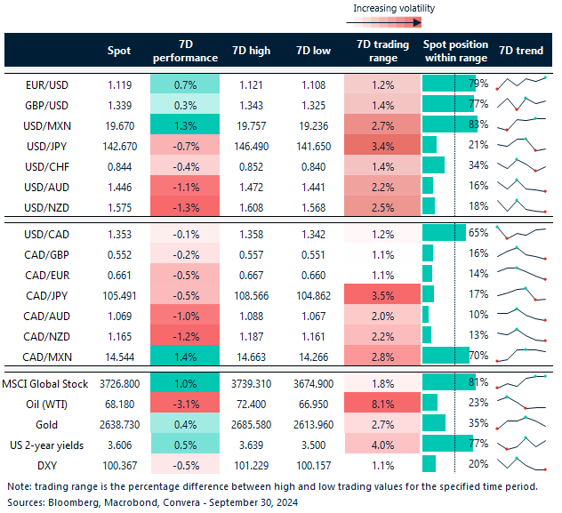 Table: 7-day currency trends and trading ranges