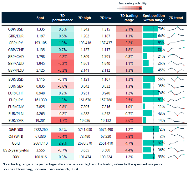 Table of FX rates