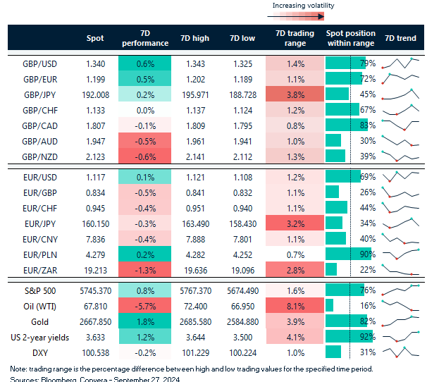 Table of FX rates