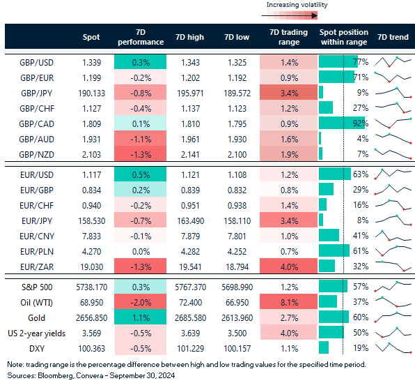 Table of FX rates