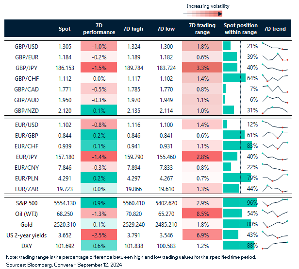 FX rates table, trends and trading ranges