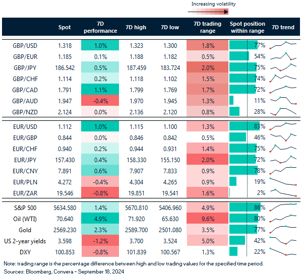 Table of FX rates