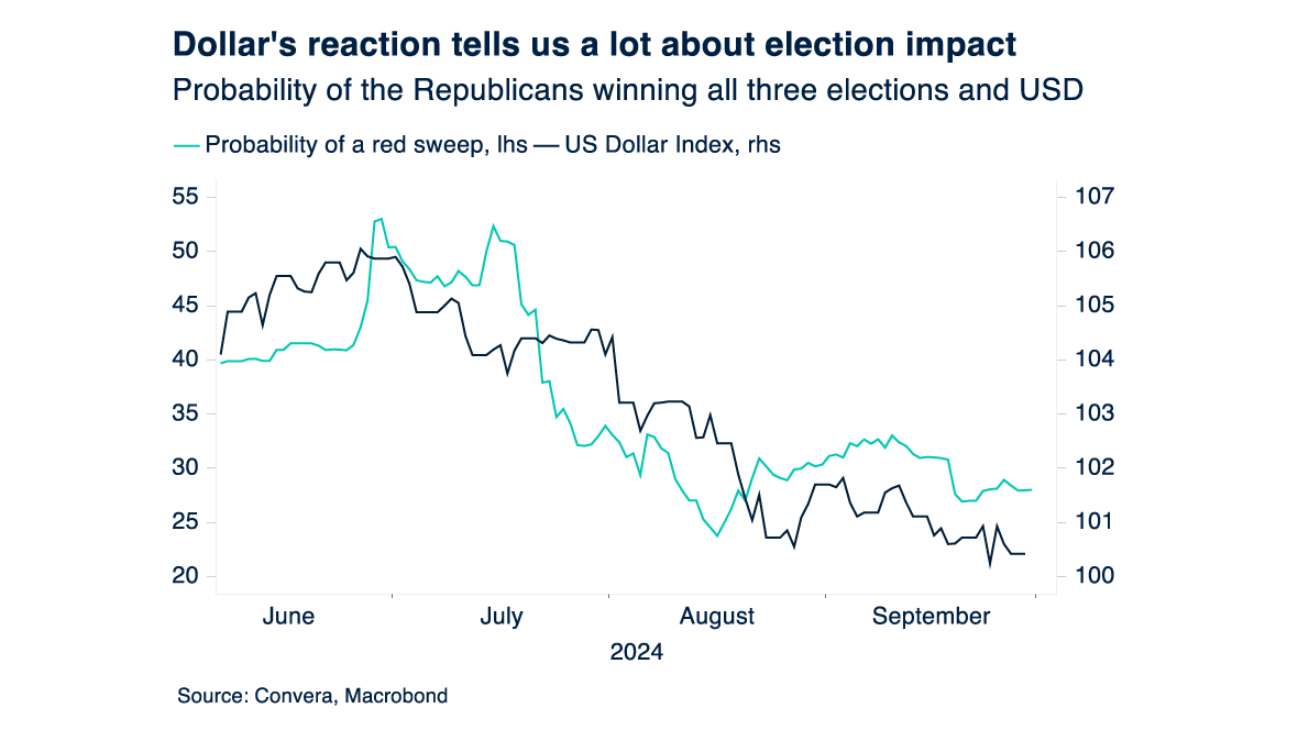 Chart showing probably of republicans winning all three elections and USD