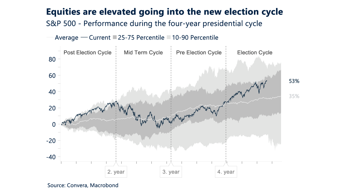 Chart showing performance of S&P 500 during the four year presidential cycle