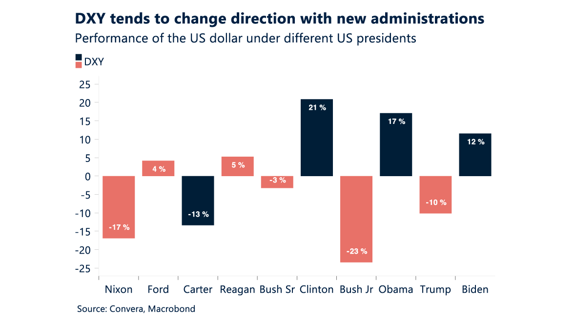 Chart showing performance of the US dollar under different US presidents