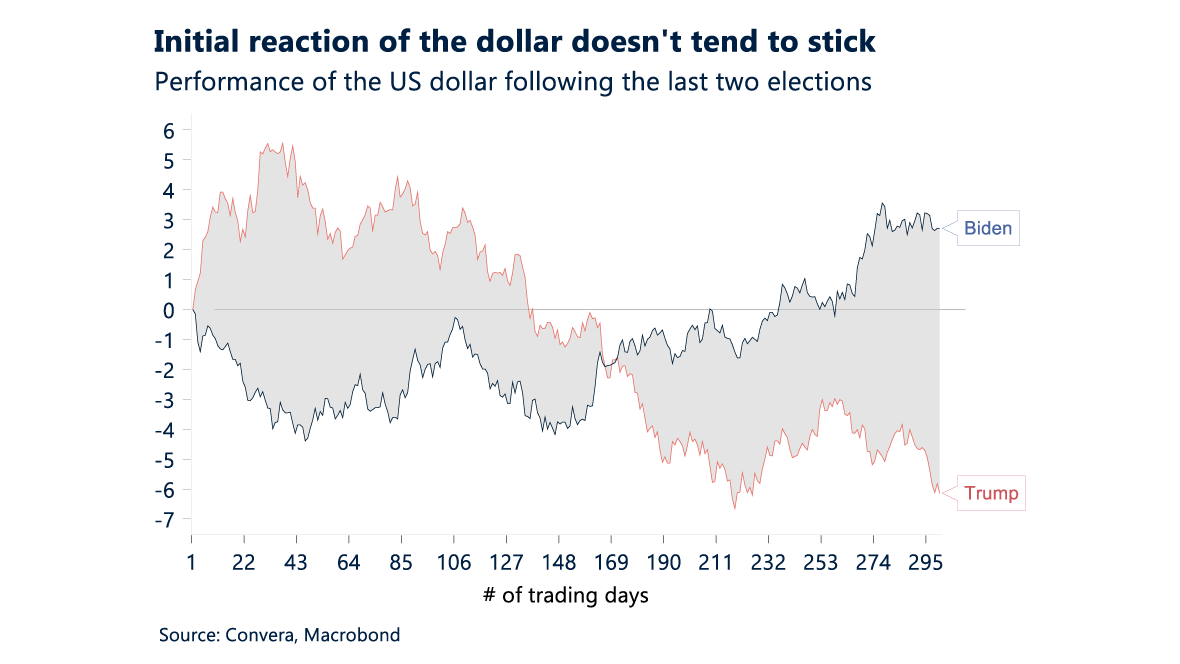 Chart showing performance of the US dollar following the last two elections