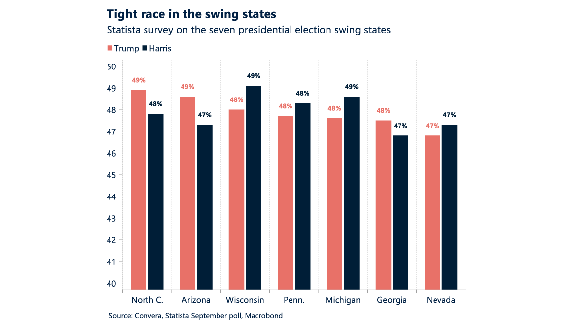 Chart showing Statista survey on the seven presidential swing states