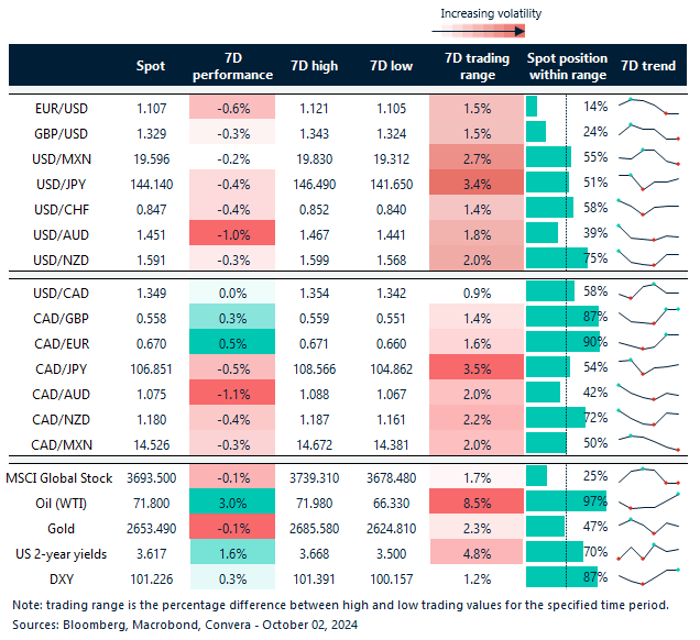 Table: 7-day currency trends and trading ranges. 