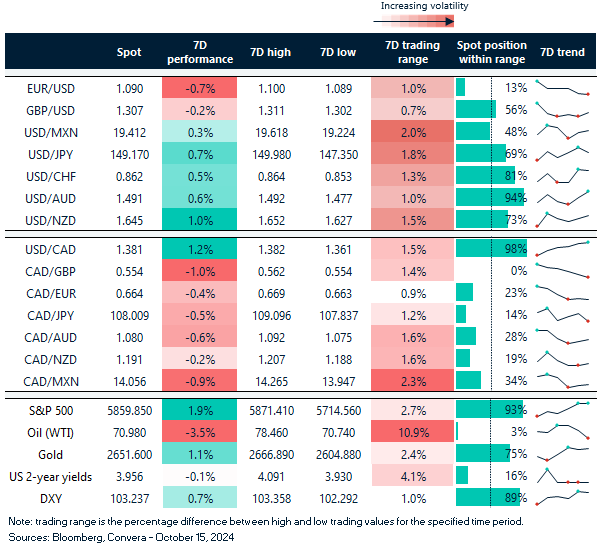 Table: 7-day currency trends and trading ranges. 