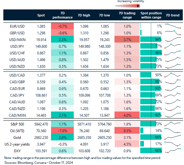 Table: 7-day currency trends and trading ranges.