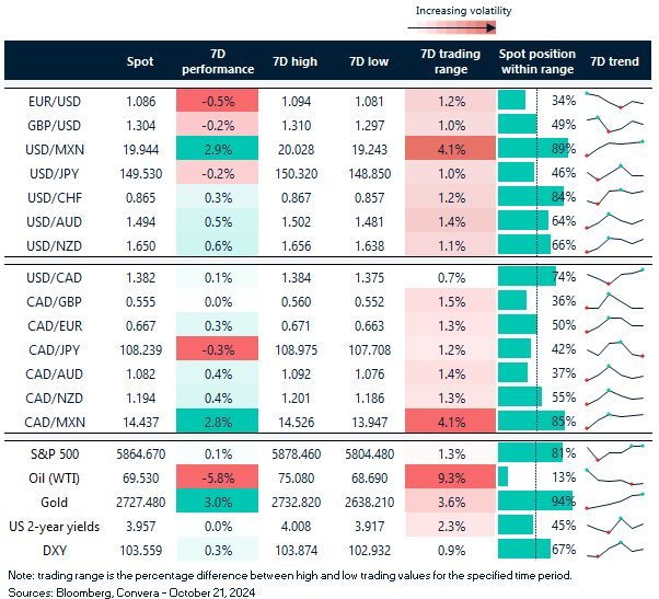Table: 7-day currency trends and trading ranges.