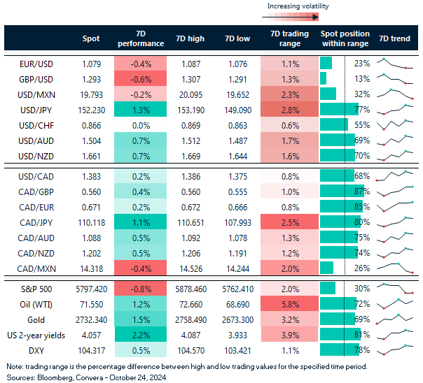 Table: 7-day currency trends and trading ranges.