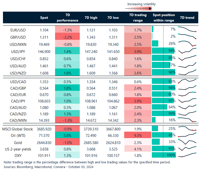 Table: 7-day currency trends and trading ranges. 
