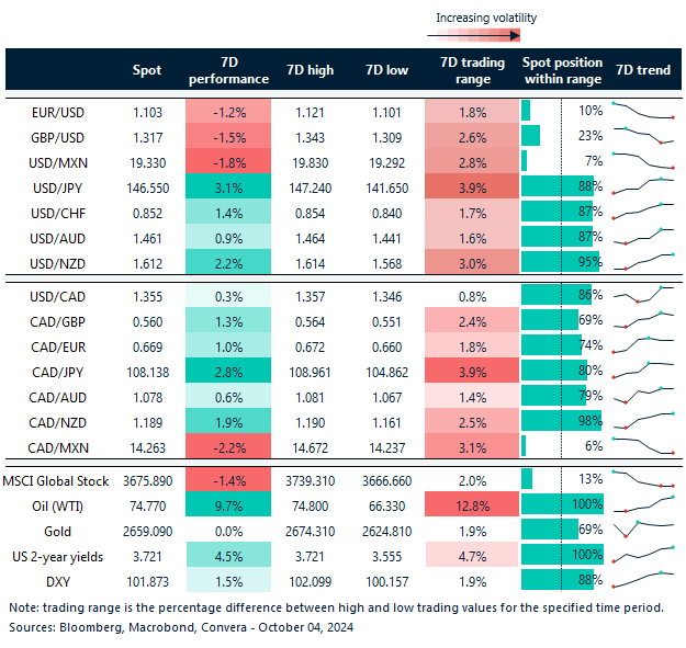 Table: 7-day currency trends and trading ranges.