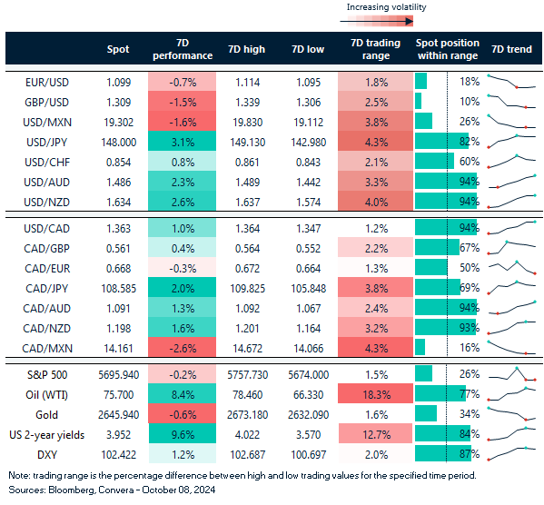 Table: 7-day currency trends and trading ranges.