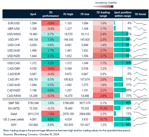 Table: 7-day currency trends and trading ranges. 
